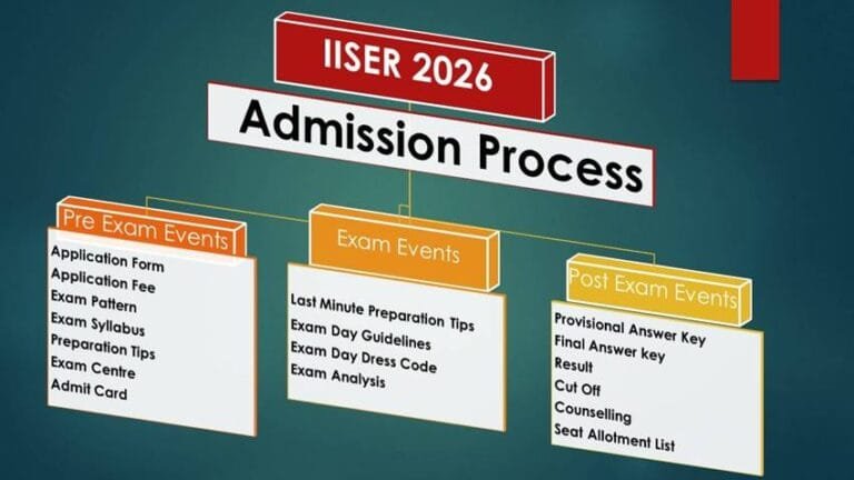 IISER Aptitude Test 2026: Janiye Sambhavit Tithiyan, Patrata, Exam Pattern aur Zaruri Details