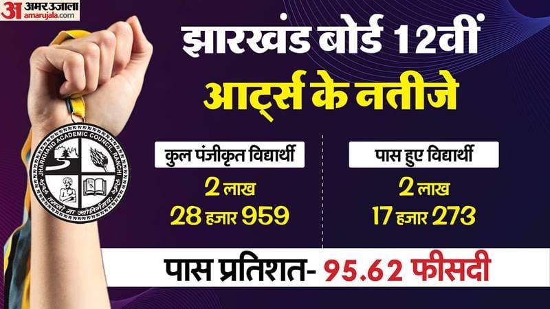 JAC 12vi Arts Result 2025 ghoshit: 95.62% students pass, Dev Tiwari bane topper